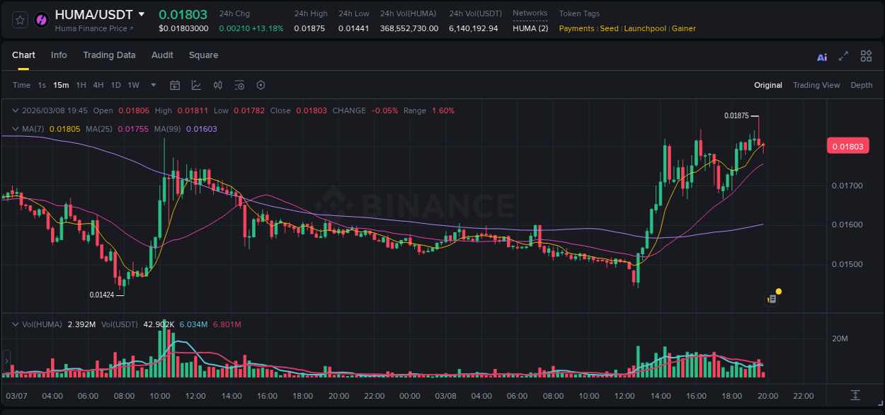 Crypto trading analysis: HUMA pump on Binance, 08 March 2026, 19:38