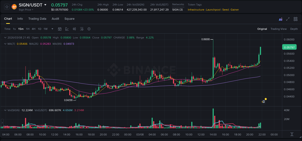 Binance exchange trading report for SIGN, 08 March 2026, 21:54