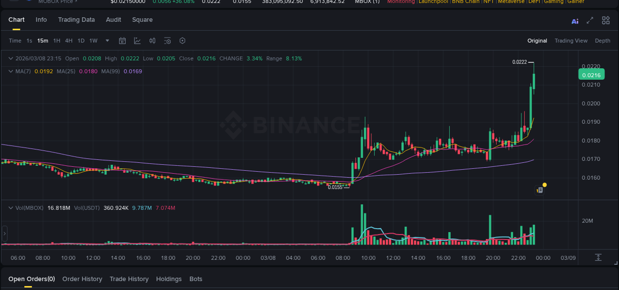 Market dynamics report: MBOX on Binance at 08 March 2026, 23:22