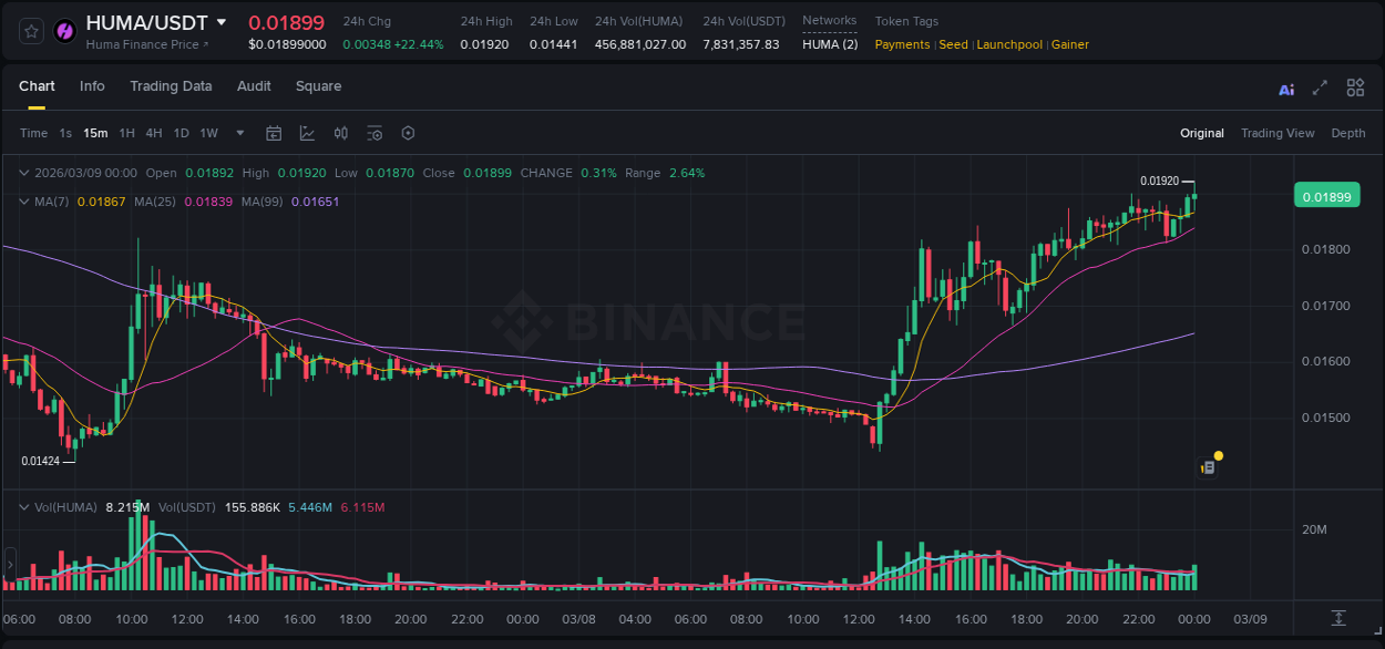 Crypto pump data analytics for HUMA on Binance, 09 March 2026, 00:11