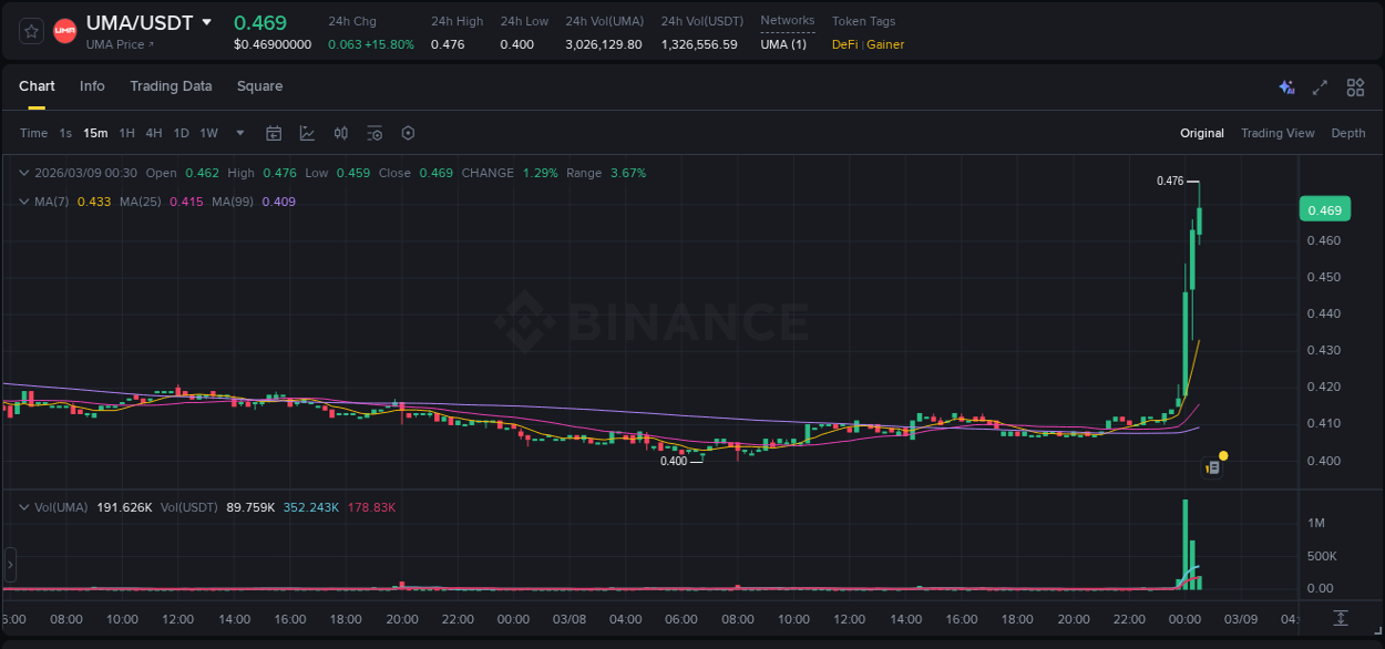 Pump report for UMA on Binance at 09 March 2026, 00:33