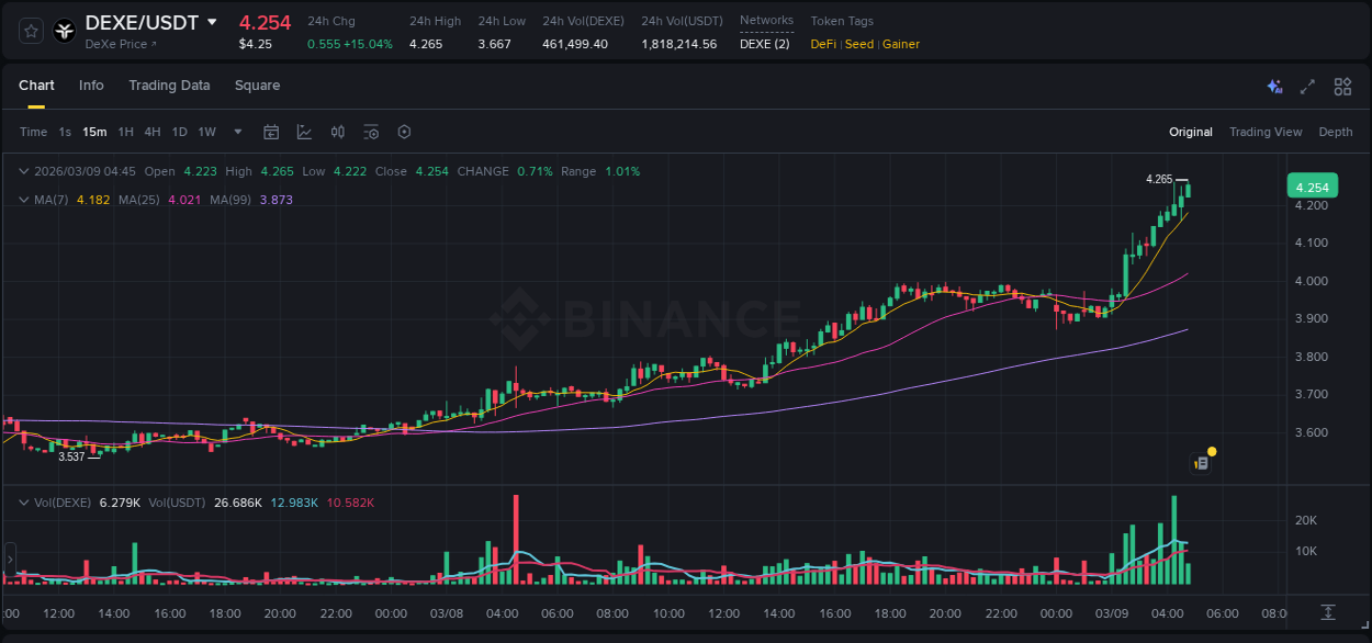 DEXE price surge report from Binance, timestamp: 09 March 2026, 04:50