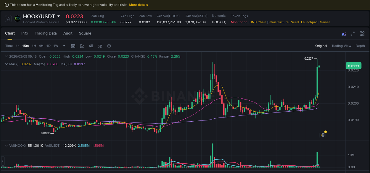 Binance pump report for HOOK on 09 March 2026, 05:44