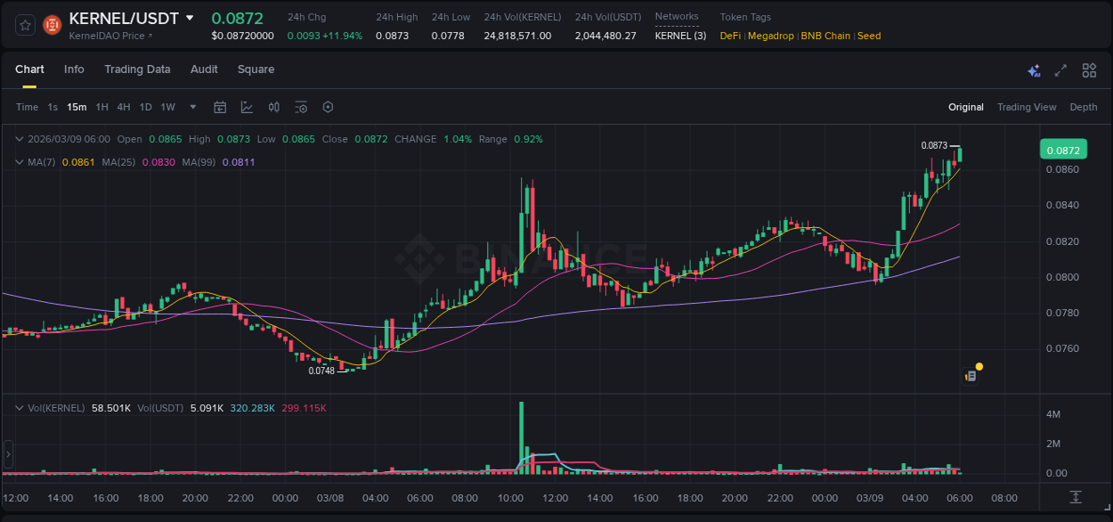 Detailed report of KERNEL's pump on Binance at 09 March 2026, 06:05
