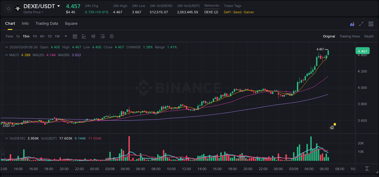 Crypto pump report: DEXE on Binance, 09 March 2026, 06:31
