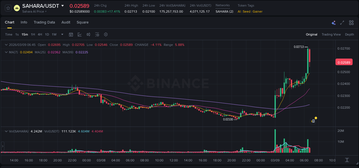 Binance trading report for SAHARA pump, 09 March 2026, 06:43