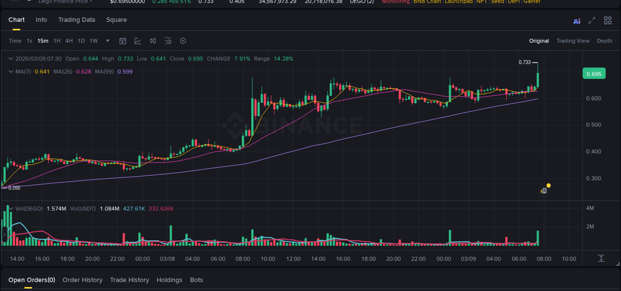 Market analysis: DEGO pump on Binance at 09 March 2026, 07:42