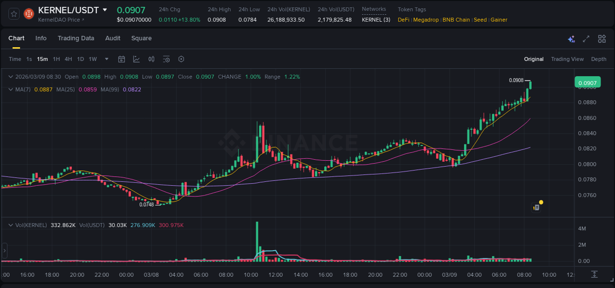 Trading insight: KERNEL pump report from Binance, 09 March 2026, 08:41