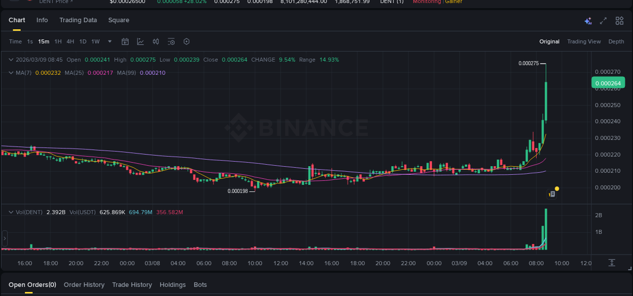 Crypto market update: DENT pump on Binance, 09 March 2026, 08:48