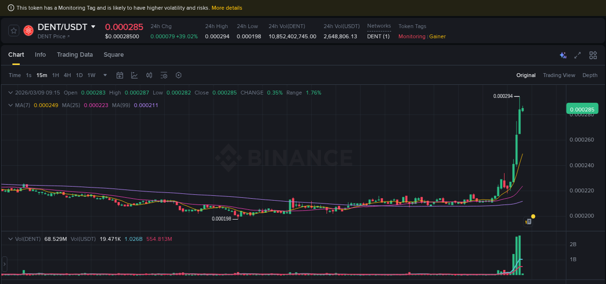 Binance pump data for DENT at 09 March 2026, 08:51