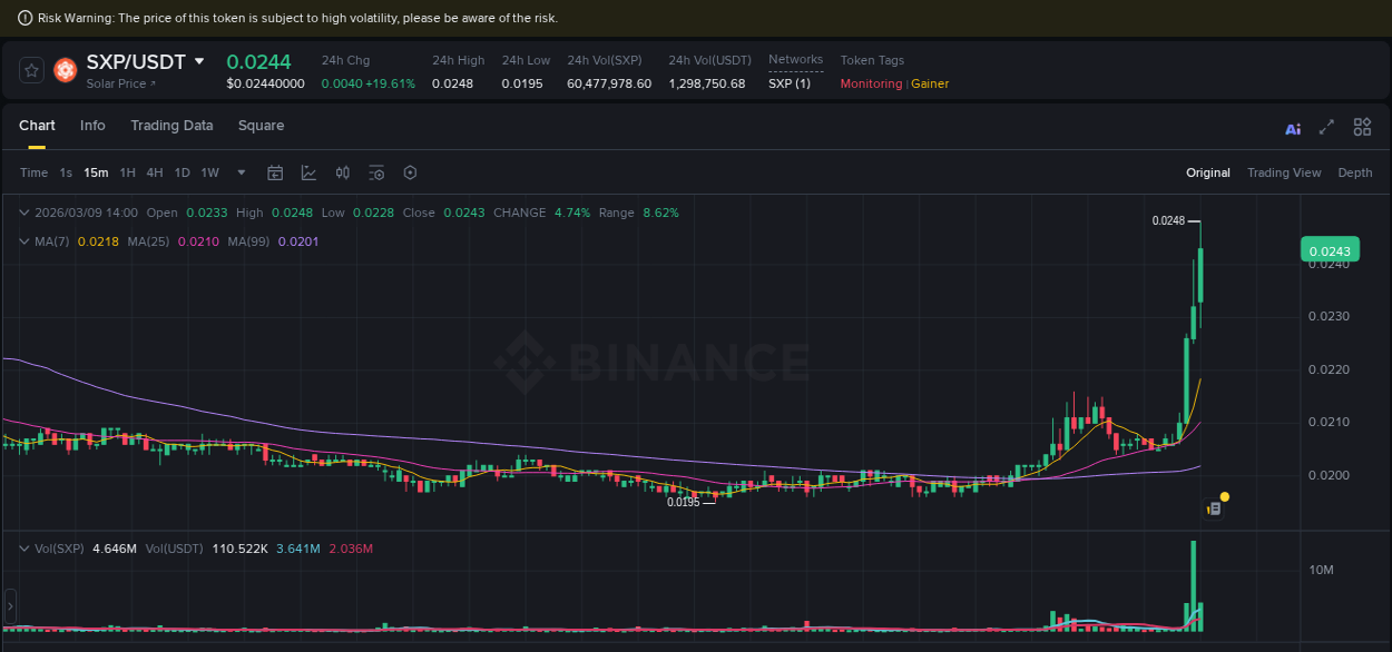Real-time report of SXP pump on Binance, 09 March 2026, 14:10