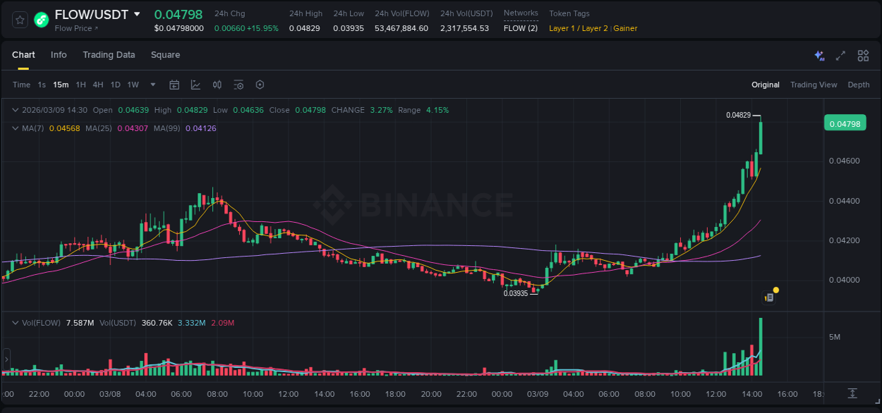 Crypto trading report: FLOW pump on Binance, 09 March 2026, 14:43