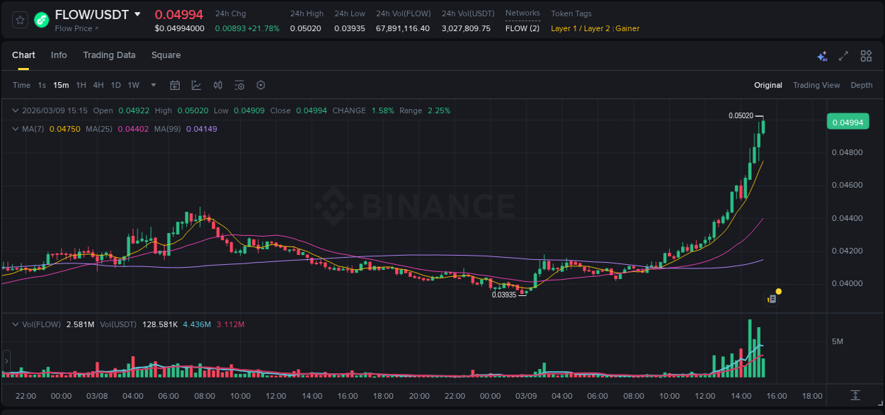 Binance exchange pump report for FLOW, 09 March 2026, 15:20