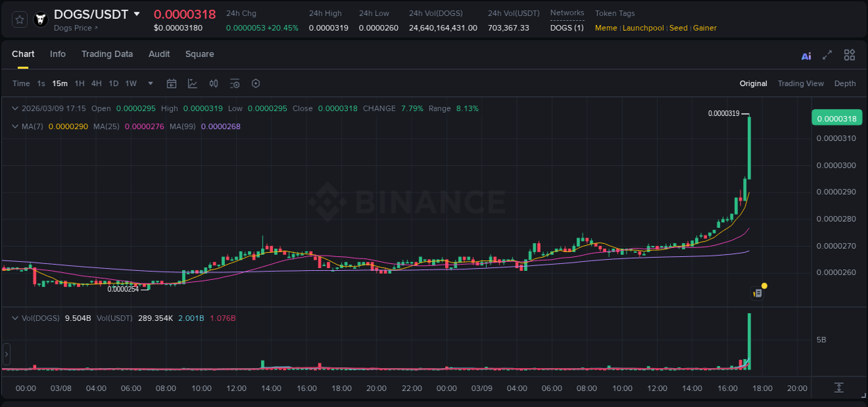 Market movement report: DOGS on Binance at 09 March 2026, 17:24