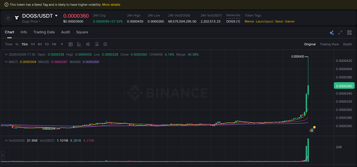 Crypto pump analytics for DOGS on Binance, 09 March 2026, 17:25
