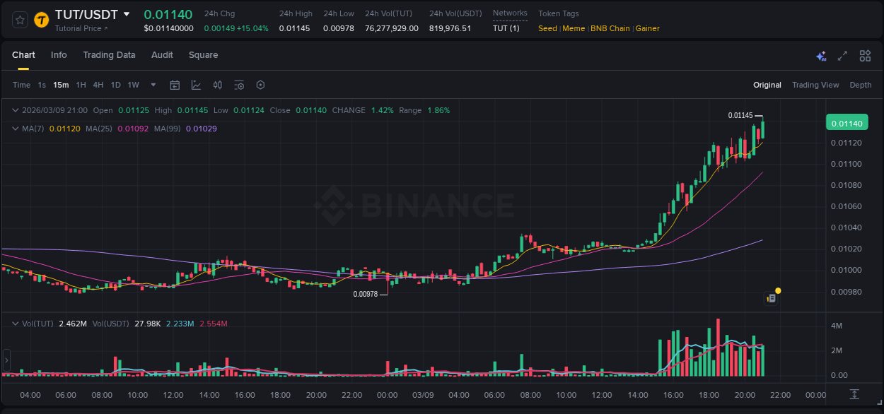 Binance pump overview for TUT, captured at 09 March 2026, 21:06