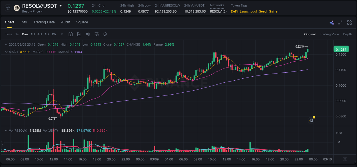 Detailed analysis of RESOLV's price surge on Binance, 09 March 2026, 23:18
