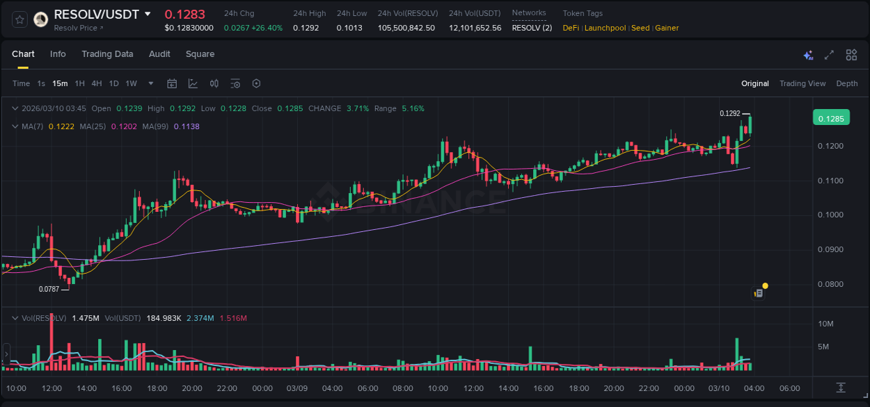 RESOLV price surge report from Binance, timestamp: 10 March 2026, 03:58