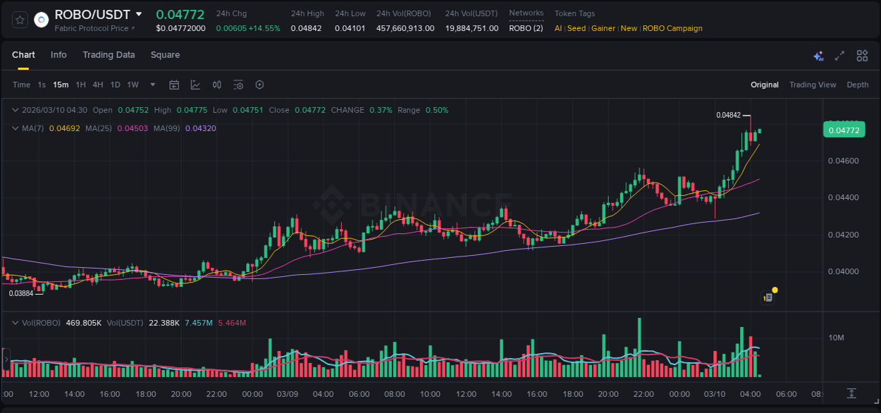 Detailed report of ROBO's pump on Binance at 10 March 2026, 04:01