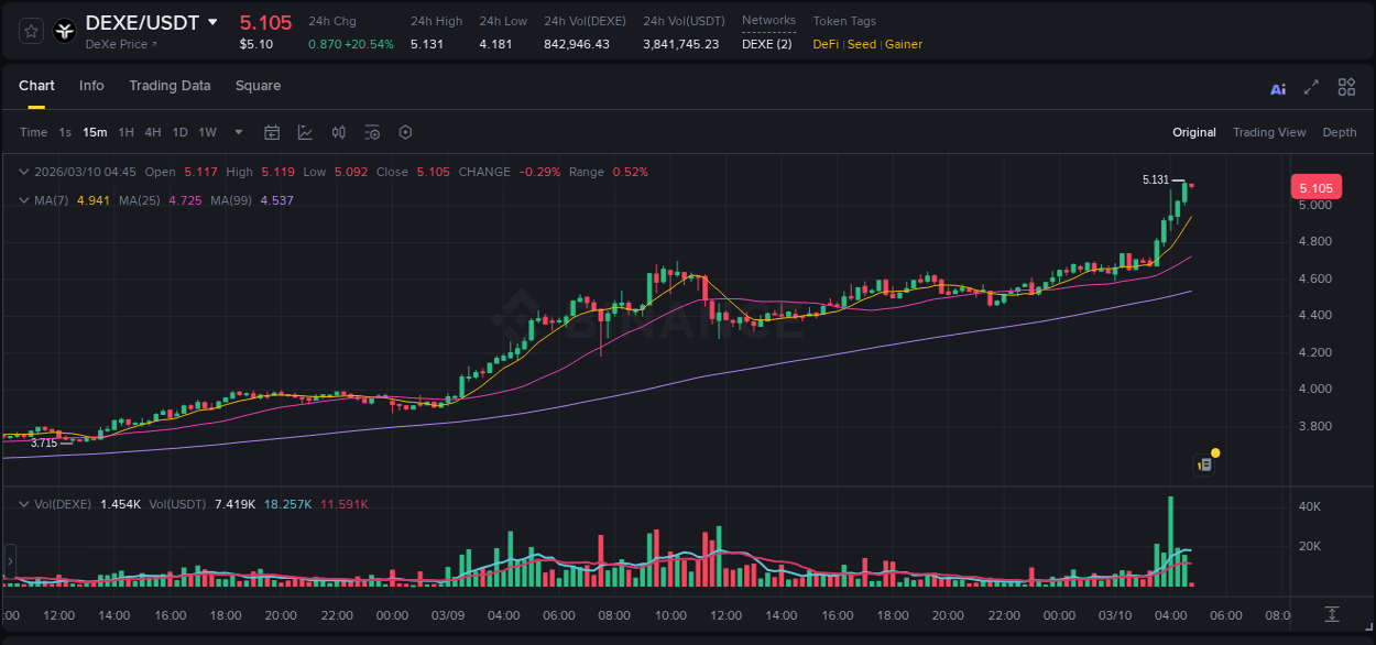 Crypto pump report: DEXE on Binance, 10 March 2026, 04:45