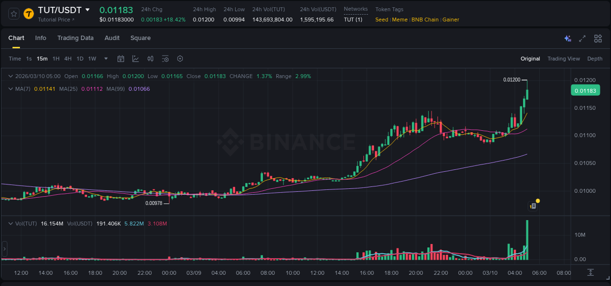 Binance trading report for TUT pump, 10 March 2026, 05:01