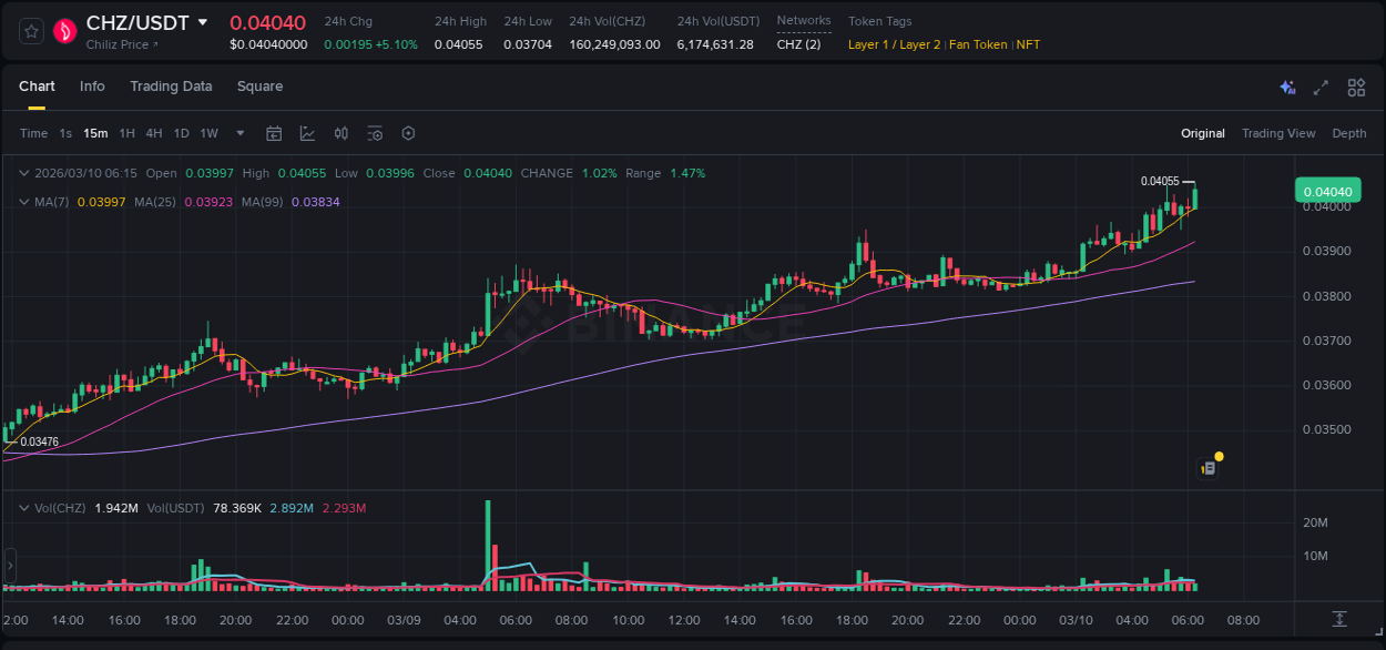 Crypto market update: CHZ pump on Binance, 10 March 2026, 06:23