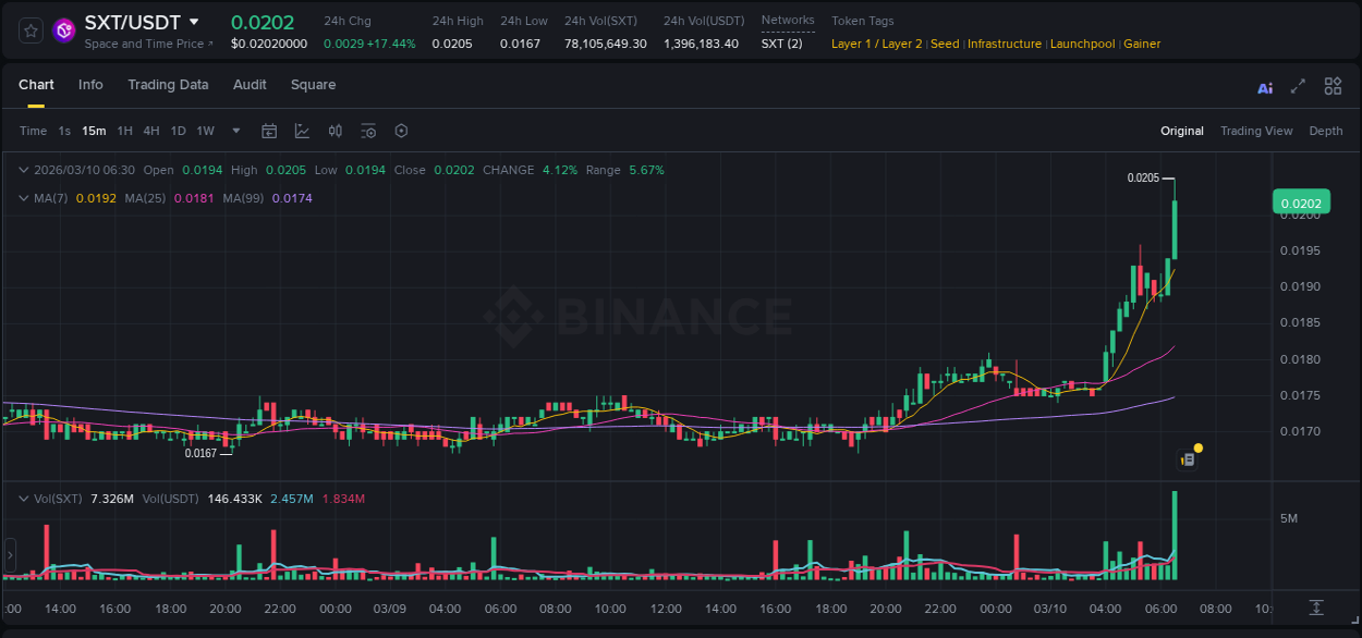 Binance pump data for SXT at 10 March 2026, 06:42