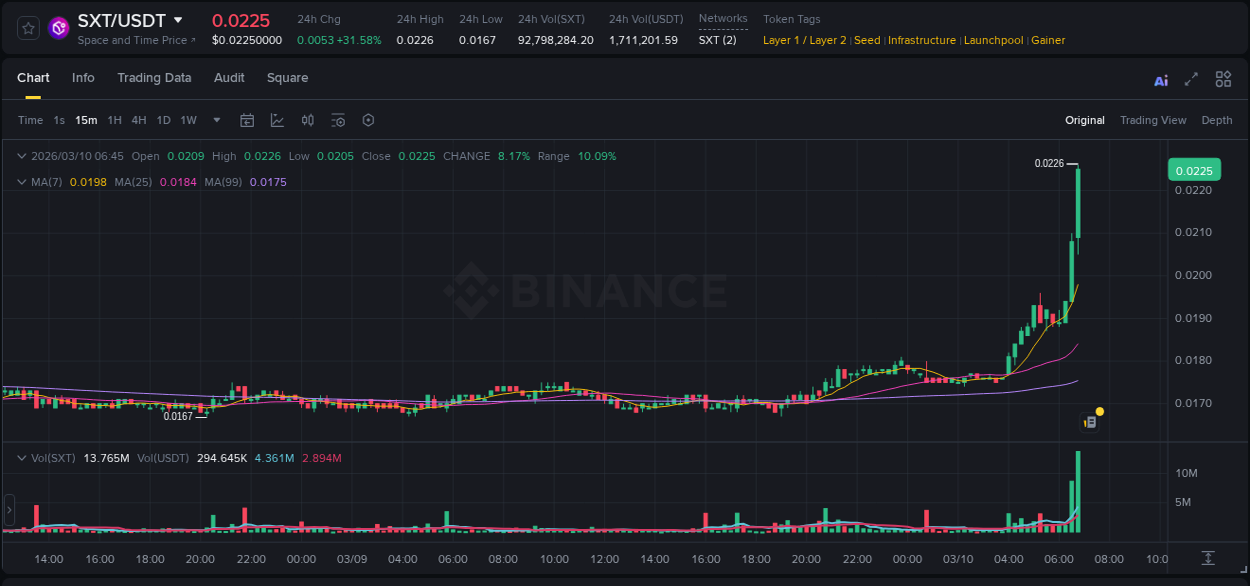 Real-time report of SXT pump on Binance, 10 March 2026, 06:54