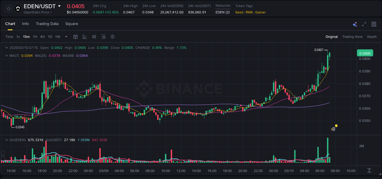 Crypto trading report: EDEN pump on Binance, 10 March 2026, 07:22