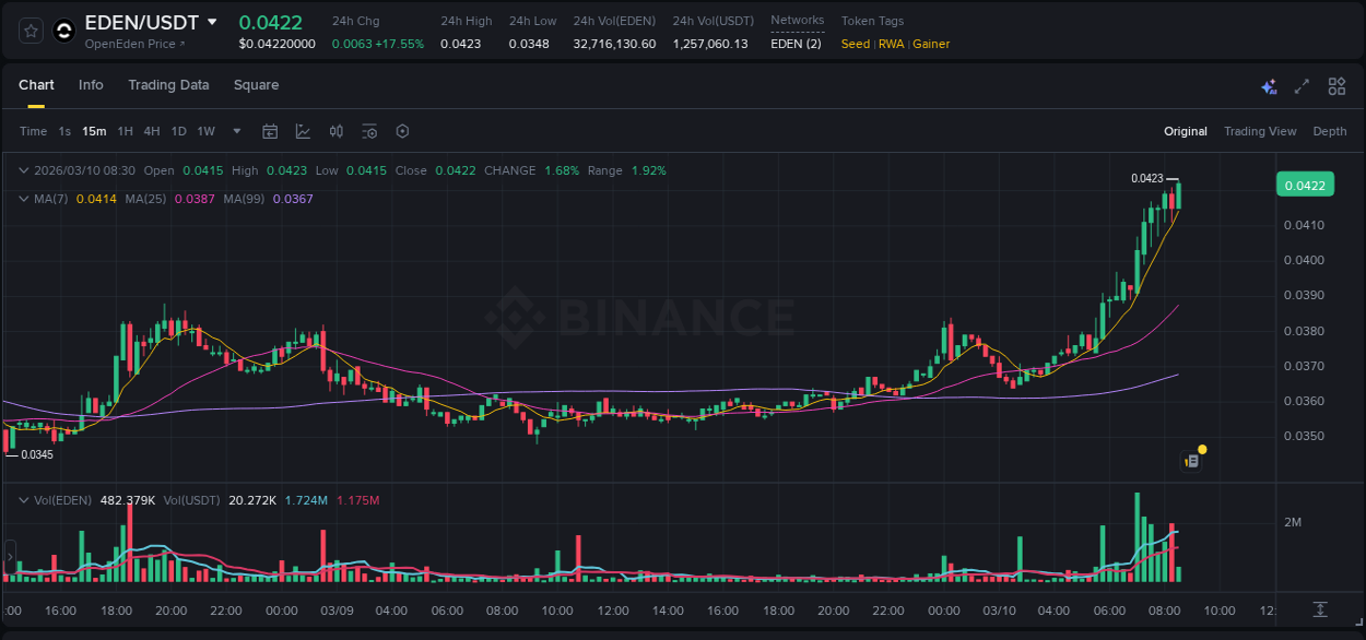 Binance exchange pump report for EDEN, 10 March 2026, 08:33