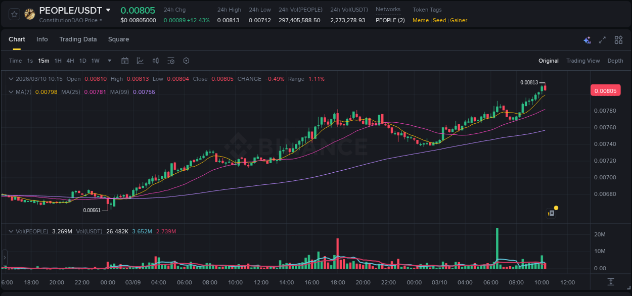 Crypto pump analytics for PEOPLE on Binance, 10 March 2026, 10:01