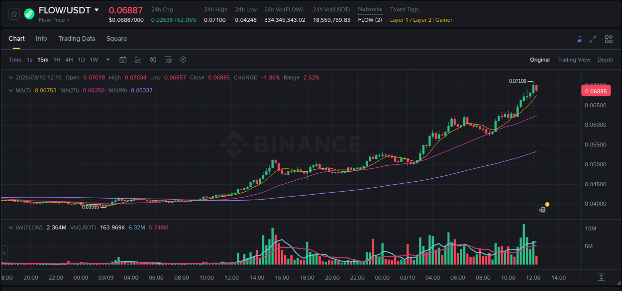 Learn about the FLOW price movement analysis from Binance, 10 March 2026, 12:12 FLOW trading report showing pump trends on Binance, 10 March 2026, 12:12