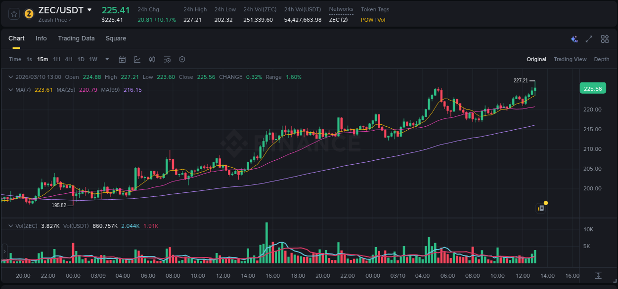 Discover the Binance pump data for ZEC at 10 March 2026, 13:13 Binance pump overview for ZEC, captured at 10 March 2026, 13:13