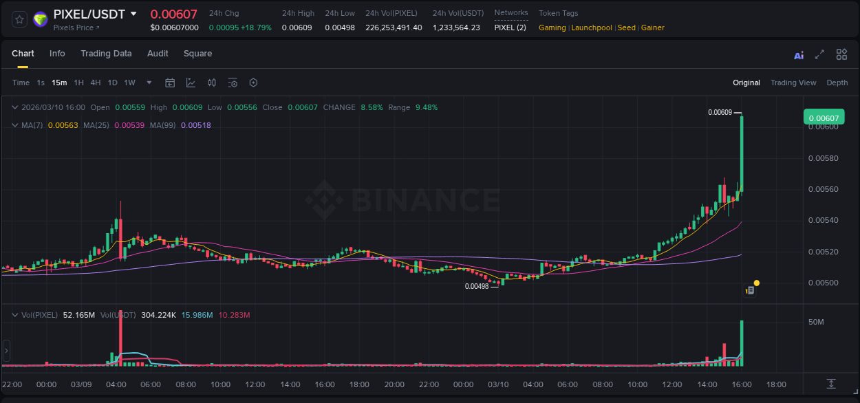 Gain insights into PIXEL's pump activity on Binance, 10 March 2026, 16:10 Detailed analysis of PIXEL's price surge on Binance, 10 March 2026, 16:10