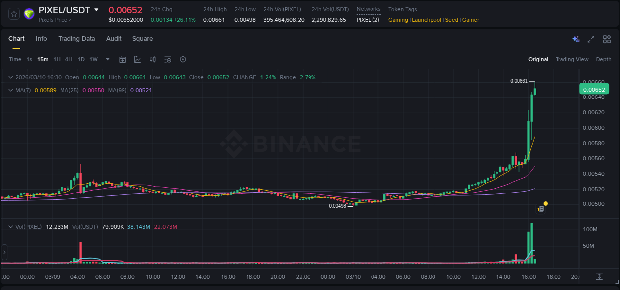Explore the crypto pump report for PIXEL on Binance, 10 March 2026, 16:13 Crypto market report: PIXEL pump on Binance, 10 March 2026, 16:13