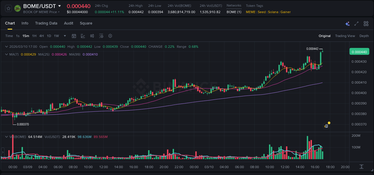 View the trading report for BOME pump on Binance, 10 March 2026, 17:02 Binance trading data for BOME pump, 10 March 2026, 17:02