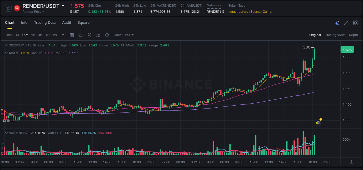 Understand the market analysis of RENDER pump on Binance at 10 March 2026, 18:20 Market trend analysis: RENDER pump on Binance at 10 March 2026, 18:20