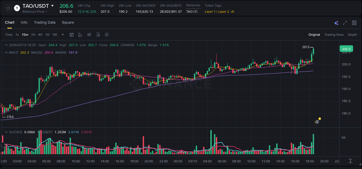 Get trading insights from TAO pump report on Binance, 10 March 2026, 18:26 Trading data insight: TAO pump report from Binance, 10 March 2026, 18:26