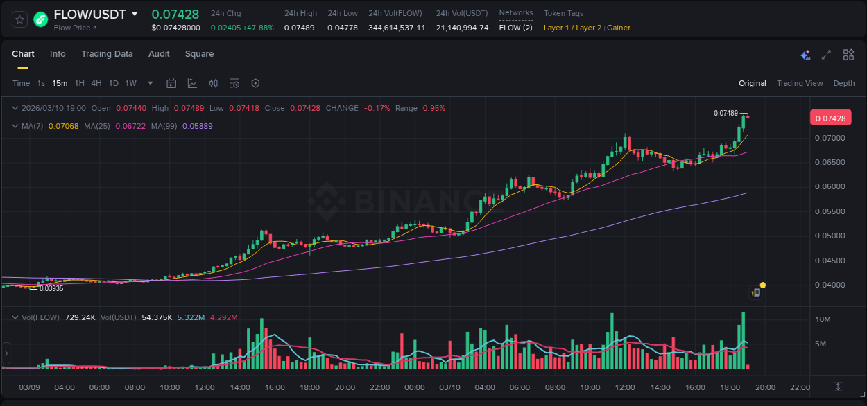 Stay updated with the crypto market report for FLOW on Binance, 10 March 2026, 18:40 Crypto price movement update: FLOW on Binance, 10 March 2026, 18:40