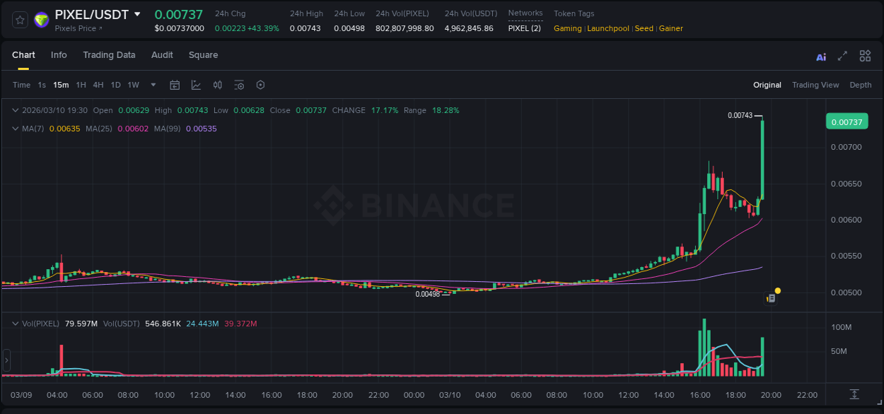 Access Binance pump statistics for PIXEL at 10 March 2026, 19:39 Binance pump statistics for PIXEL at 10 March 2026, 19:39