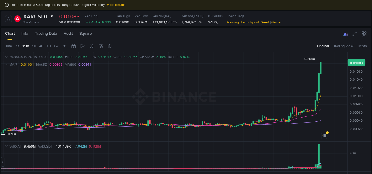 Analyze the crypto trading report for XAI pump on Binance, 10 March 2026, 20:07 Crypto trading analysis: XAI pump on Binance, 10 March 2026, 20:07