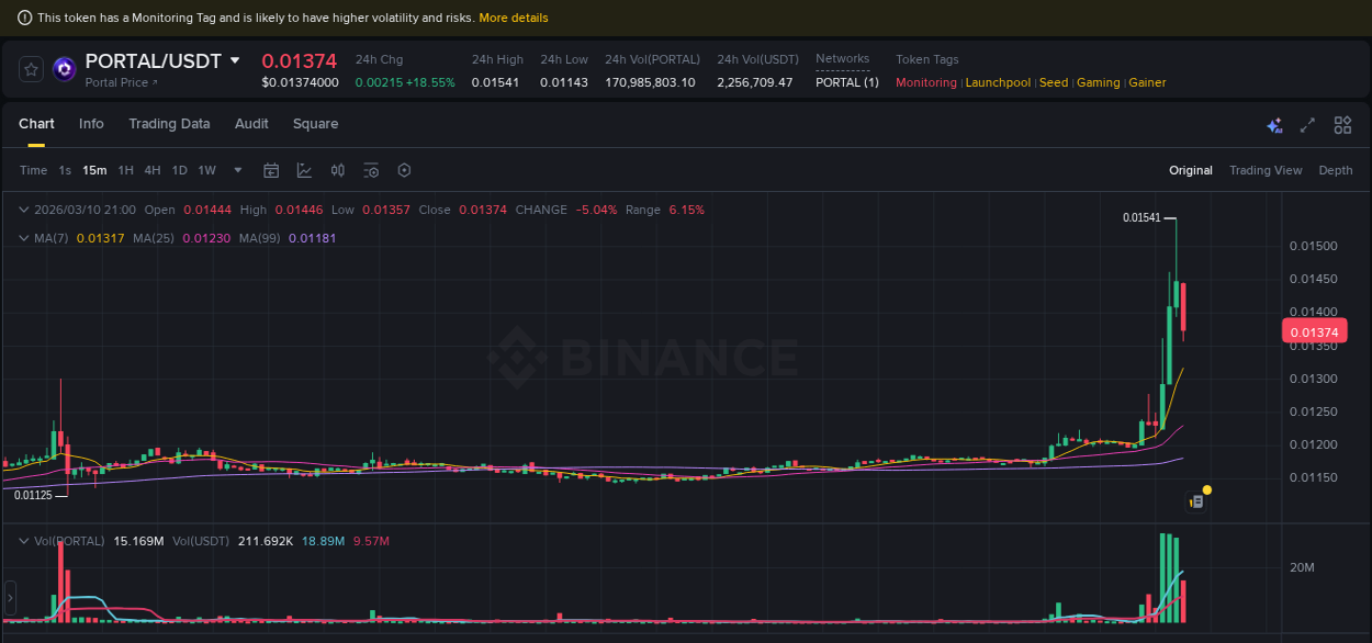 Dive into crypto pump data analytics for PORTAL on Binance, 10 March 2026, 20:24 Crypto pump data analytics for PORTAL on Binance, 10 March 2026, 20:24