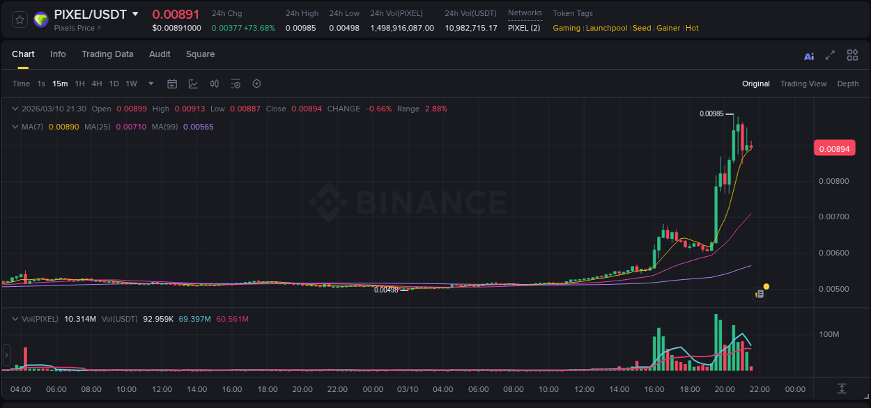 Check the pump report for PIXEL on Binance at 10 March 2026, 20:40 Pump report for PIXEL on Binance at 10 March 2026, 20:40