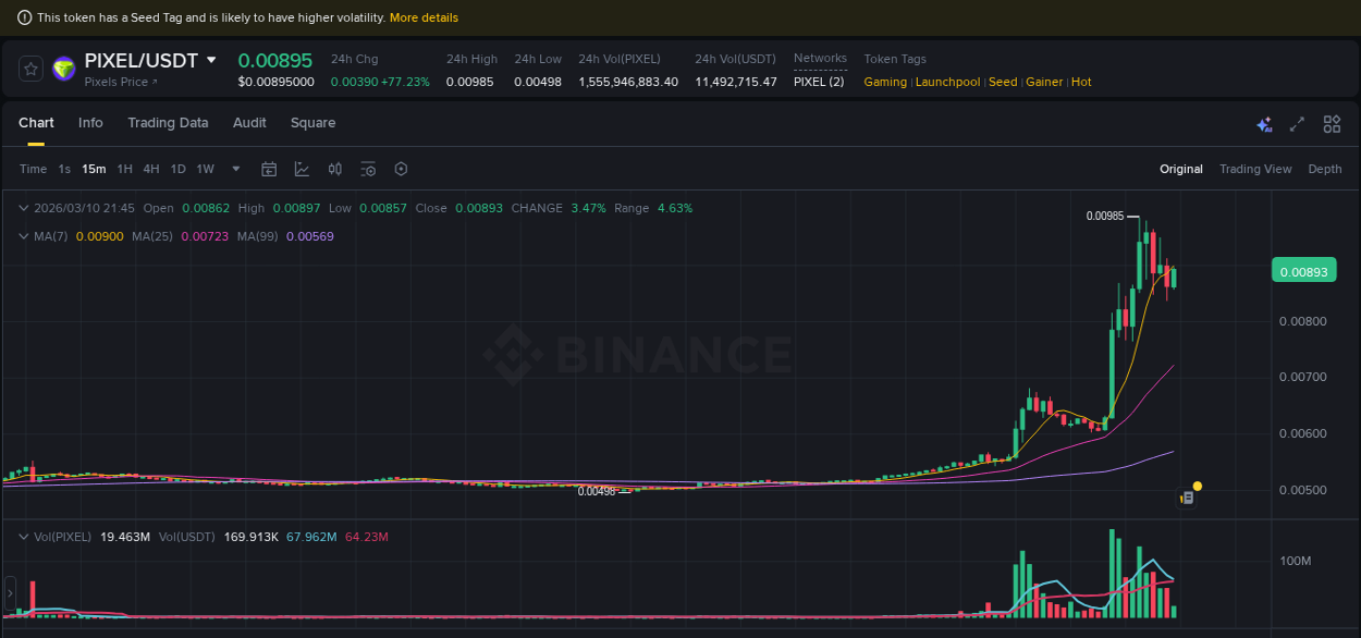 View the price movement analysis of PIXEL on Binance, 10 March 2026, 20:41 PIXEL price movement analysis on Binance, 10 March 2026, 20:41