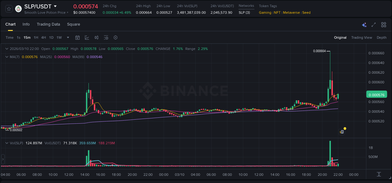 See the trading data for SLP pump on Binance, 10 March 2026, 21:02 Trading data for SLP pump on Binance, 10 March 2026, 21:02