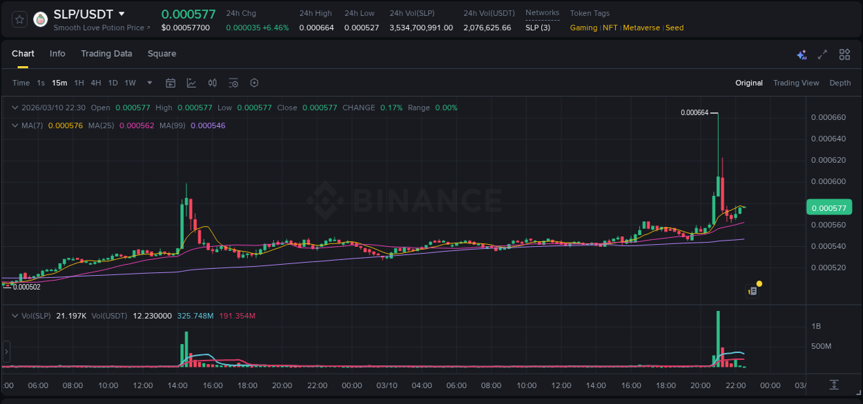 Explore the pump analysis for SLP on Binance, 10 March 2026, 21:04 Binance pump analysis for SLP, 10 March 2026, 21:04