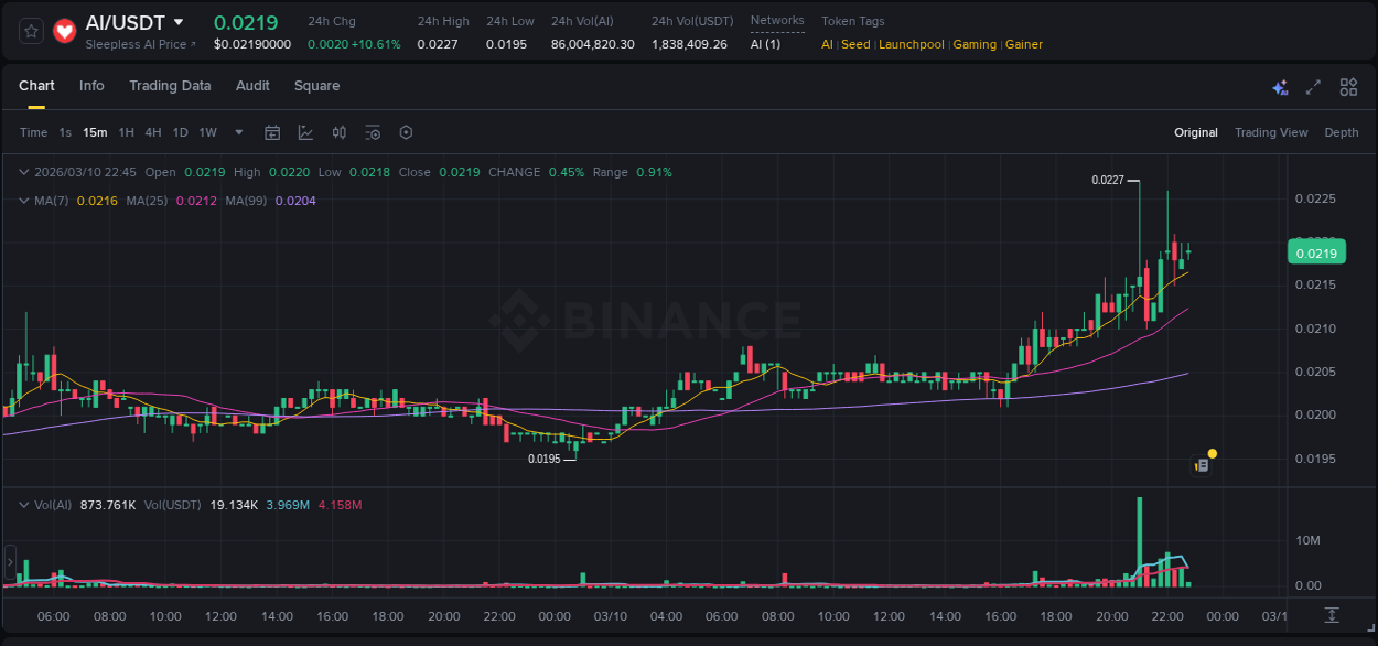 Get insights into the crypto pump for AI on Binance, 10 March 2026, 21:10 Crypto pump insights: AI on Binance, 10 March 2026, 21:10