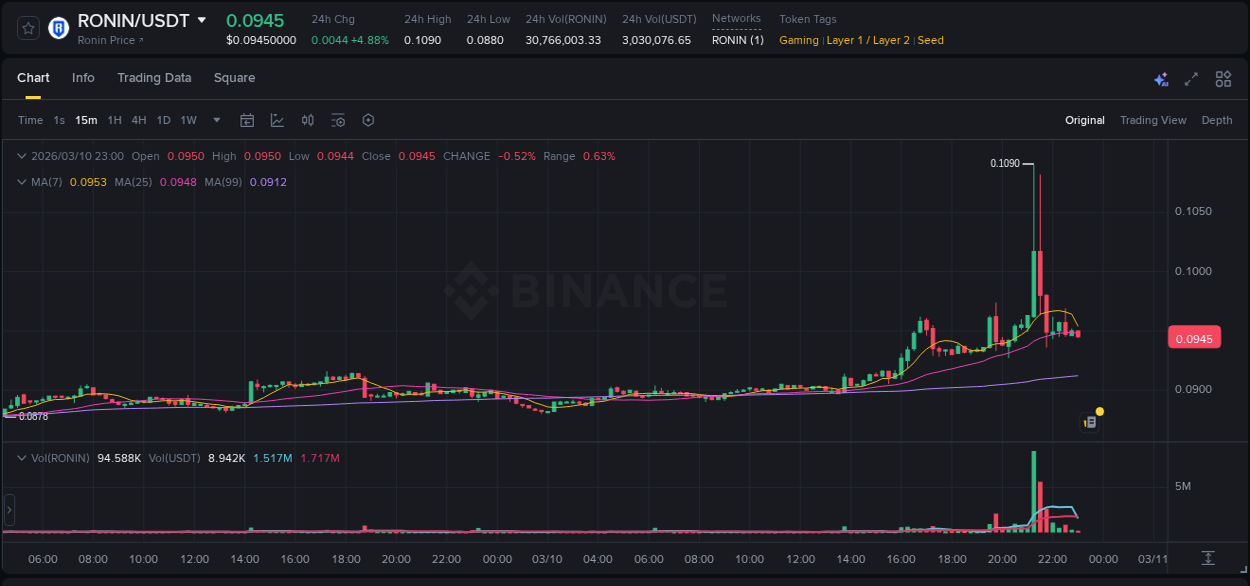 View trading insights for RONIN pump on Binance, 10 March 2026, 21:19 Binance trading insights for RONIN pump, 10 March 2026, 21:19