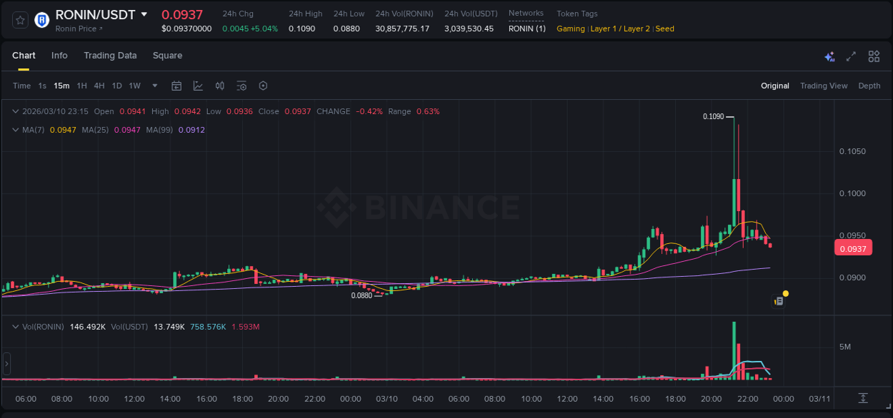 Understand market trends for WIP RONIN pump on Binance at 10 March 2026, 21:20 Market trend report: RONIN pump on Binance at 10 March 2026, 21:20