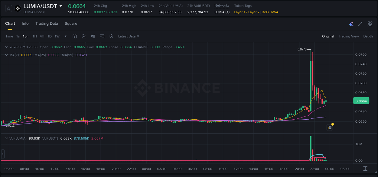 Access trading analytics for LUMIA pump report from Binance, 10 March 2026, 21:38 Trading analytics: LUMIA pump report from Binance, 10 March 2026, 21:38